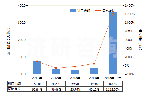 2011-2015年9月中國其他多磷酸(HS28092090)進(jìn)口總額及增速統(tǒng)計(jì)